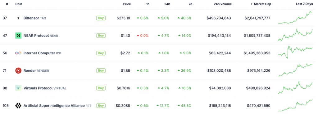 Is the AI Crypto Cycle Back? Will AI Tokens Rise in 2026?